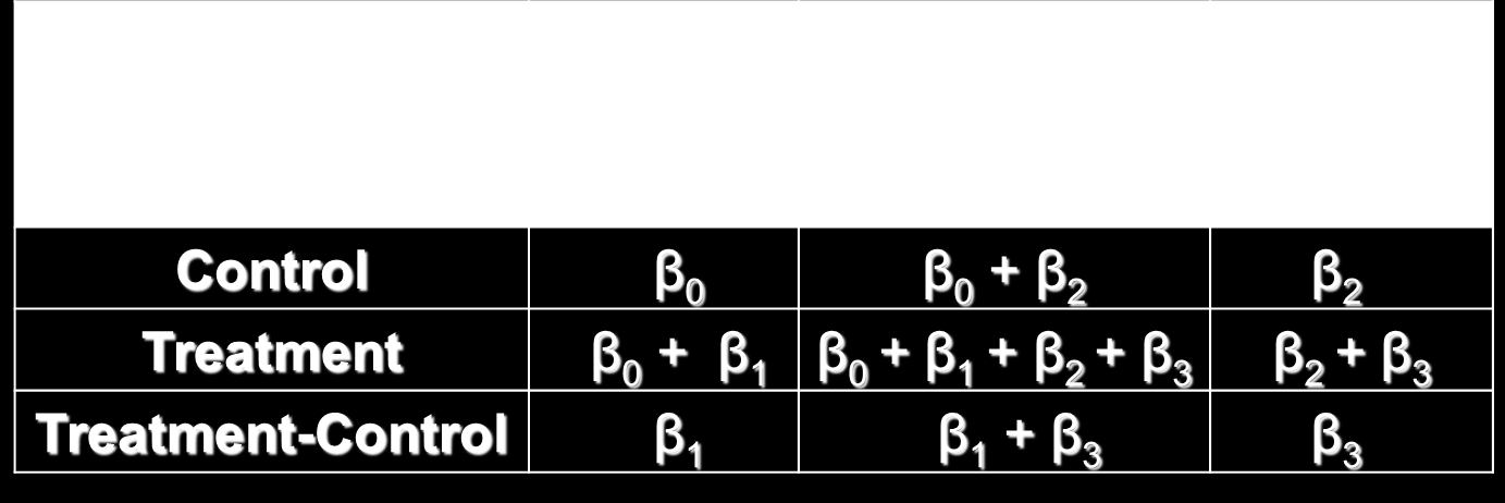 Specifikace DiD y it = β 0 + β 1 TREAT i + β 2 AFTER t + β 3 TREAT i *AFTER t + u it y it