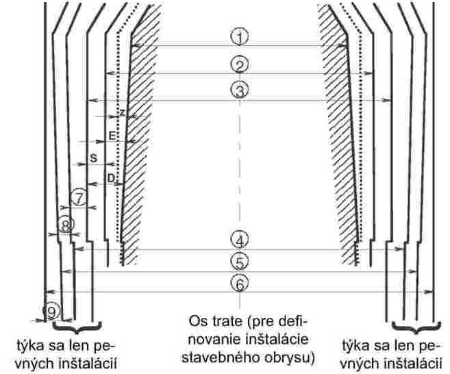 Prechodový prierez a obrys Os vozidla pre definíciu maximálneho konštrukčného obrysu koľajového vozidla: 1. Max. konštrukčný obrys KV 2. Referenčný profil kinematického obrysu 3.