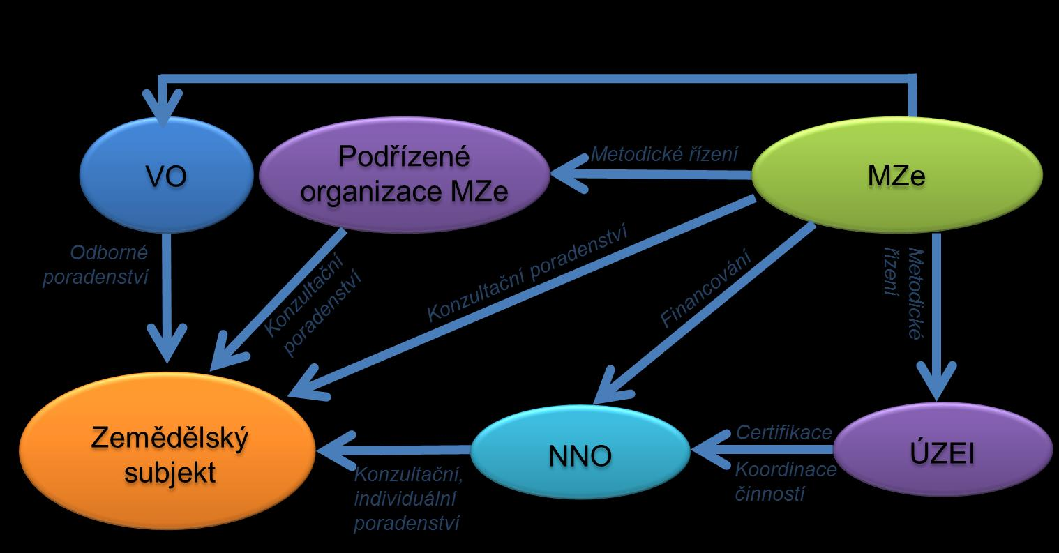 6 Institucionální zajištění poradenského systému MZe Ve všech pilířích poradenského systému MZe zaujímají důležitou úlohu NNO svým odborným zaměřením a úzkým sepjetím s praxí.