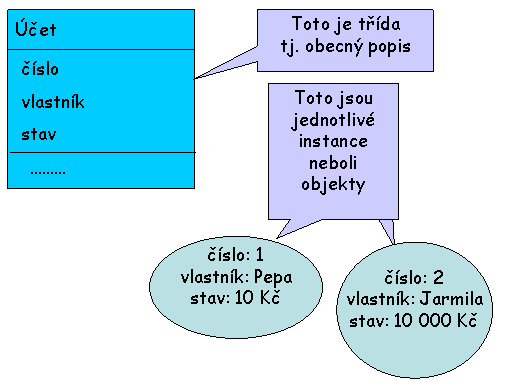 Objekty strana 12 Pátý příklad: Jedná se o velmi zjednodušenou banku. Základem každé banky jsou účty jejích klientů.