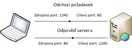 Obrázek 4 Princip zdrojových a cílových portů Protokol TCP disponuje spolehlivým doručováním dat, díky tomu je hlavička TCP celkem obsáhlá.