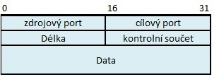 Obrázek 9 UDP datagram 2.5 Aplikační vrstva Nejvyšší vrstva TCP/IP modelu představuje jednotlivé aplikační programy (procesy), které slouží k přenosu dat.