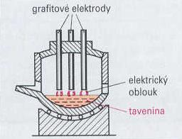 Obloukový výboj a jeho využití: v obloukových pecích k tavení kovů jako zdroje silného světla v