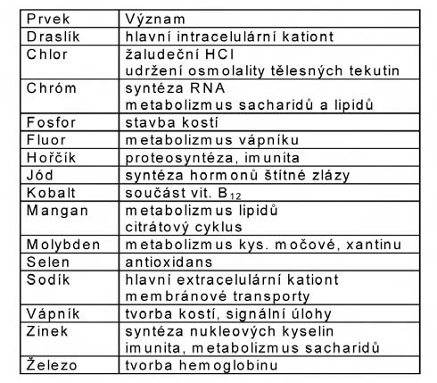 38 5. PŘEMĚNA LÁTEK A ENERGIÍ METABOLIZMUS valin leucin isoleucin threonin methionin lysin fenylalanin tryptofan histidin minimální denní příjem 0,8 g 1,1 g 0,7 g 0,5 g 1,1 g 0,8 g 1,1 g 0,3 g 1 2 g