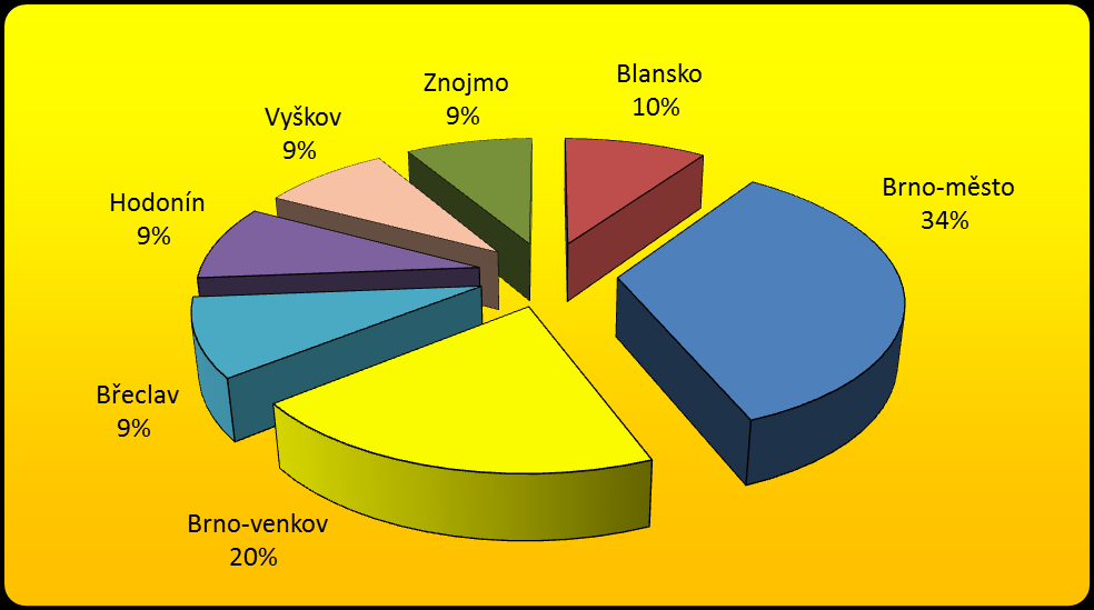 Graf 1: Podíl jednotlivých událostí