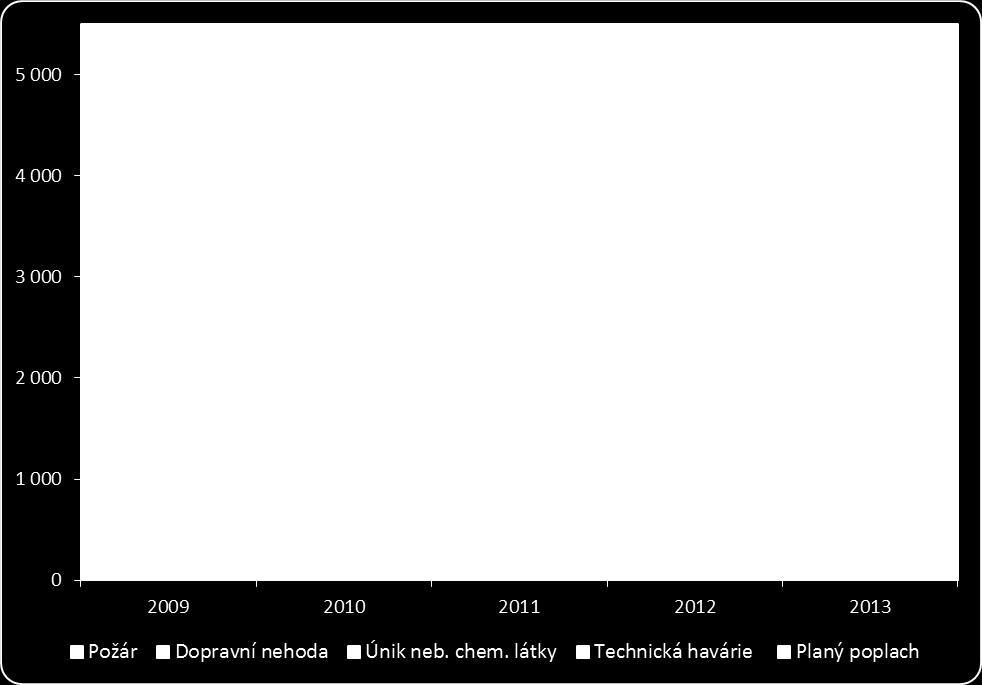 1.2 Srovnání počtu událostí v letech 2009-2013 Tab.