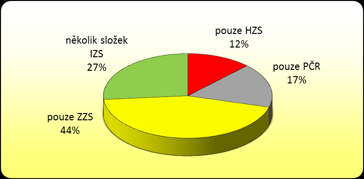 Graf 23: Volání na TCTV 112 Brno podle mobilního tel. operátora Tab.