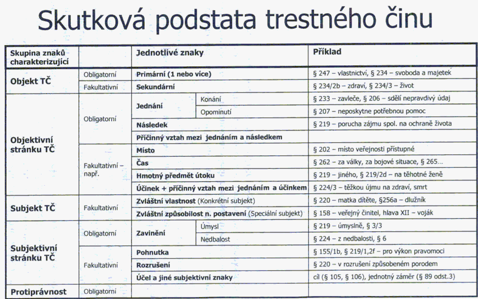 Třídění skutkových podstat trestného činu - lze je třídit podle různých hledisek a) podle vyjádření v zákoně (stejné jako u dispozice právní normy): 1. popisné skutkové podstaty 2.