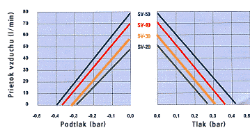 Rad SV (vývevy do 78 l/min) Vlastnosti Bezolejová prevádzka Tichý chod Bez údržby Pevná konštrukcia Dlhá životnosť Dvojitá funkcia (kompresor + výveva) Vyhovuje Smernici Európskej unie pre
