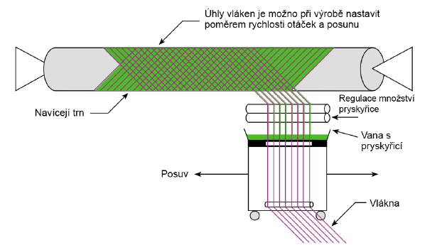 UTB ve Zlíně, Fakulta technologická 26 Výhody: Velmi dobrá produktivita Výroba potrubí, velkých součástí Výborné fyzikální vlastnosti Nevýhody: Vysoká cena navíjecích strojů [8] Obr.