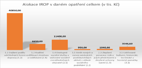 Číslo 1/2017 Zpravodaj MAS Krušné hory 3 Operační program Zaměstnanost Operační program zaměstnanost (OPZ) Výše alokace v jednotlivých letech (v tis. Kč) Alokace v daném opatření celkem (v tis.