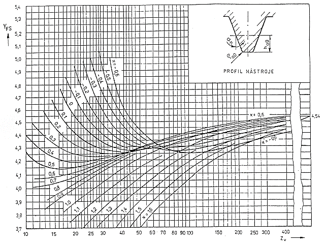 DPŽ 35 Podklady 4 Součinitel tvaru zubu a koncentrace napětí Y FS (Platí pro α n = 20, h a0 = 1,25, ρ