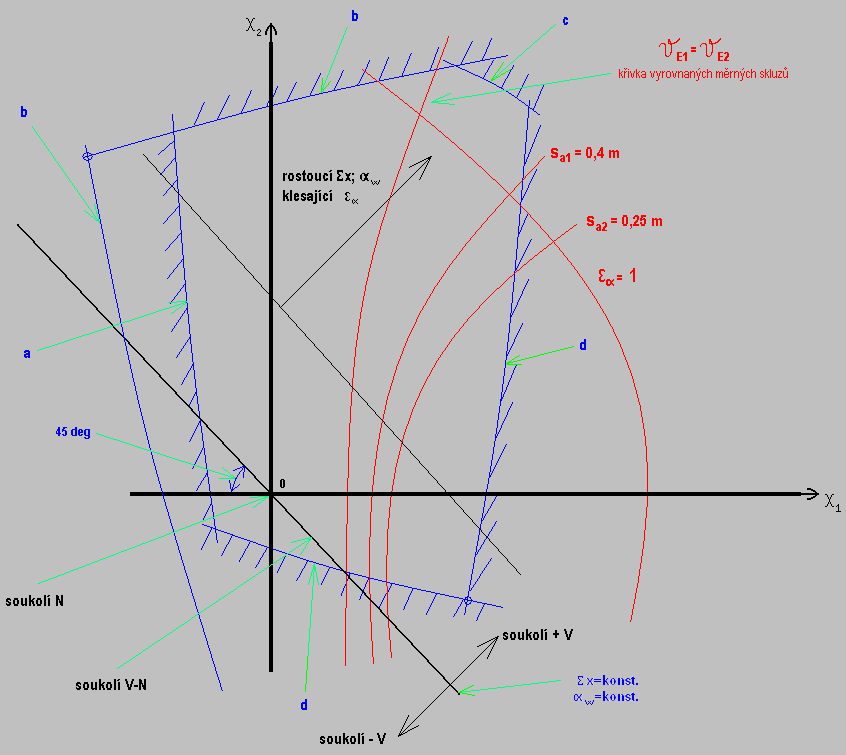 strana 22 Úvodní studie do problematiky čelních evolventních soukolí Tyto diagramy se sestrojují v pravoúhlém souřadném systému x 1, x 2 pro konkrétní dvojice spoluzabírajících kol se zuby z 1 a z 2.