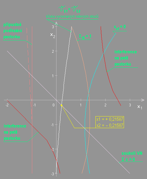 strana 34 Geometrický a pevnostní výpočet čelních evolventních soukolí Obr.3.2 Diagram mezních korekcí 1.
