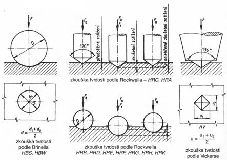 UTB ve Zlíně, Fakulta technologická 13 1 VNIKACÍ ZKOUŠKY TVRDOSTI Vnikací zkoušky tvrdosti jsou nejpoužívanější a nejvýznamnější při stanovování materiálové tvrdosti.