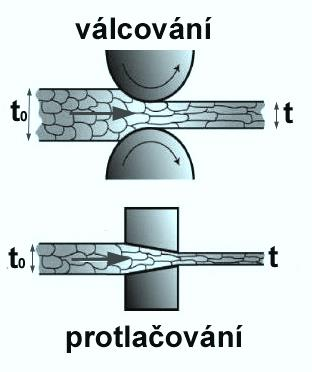 Rekrystalizační žíhání - použití mezioperační žíhání při zpracování tzv.