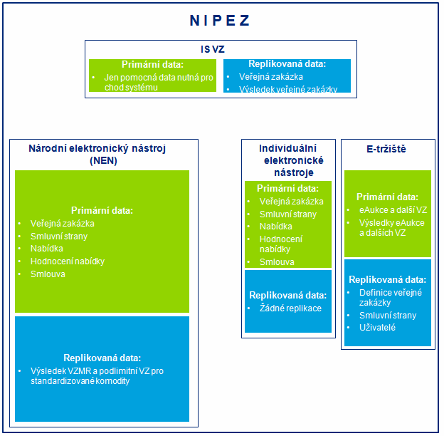 Graf 27:Datová architektura NIPEZ Následující datový model umožňuje dynamické zobrazení celého životního cyklu VZ od přípravy VZ až po její plnění skrze požadované aplikace a data, se kterými tyto