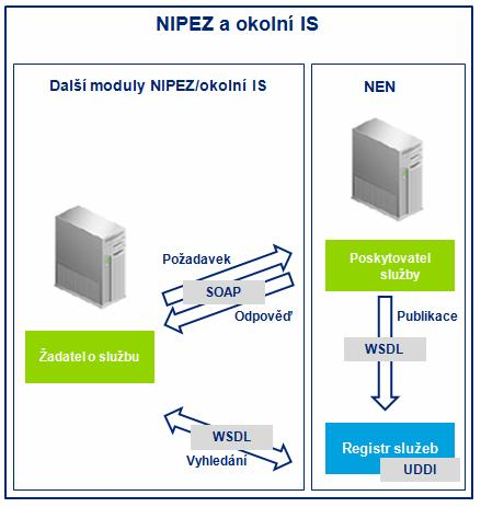Rozhraní mezi NEN a okolními částmi NIPEZ/okolními IS budou postavena na principech servisně orientované architektury.