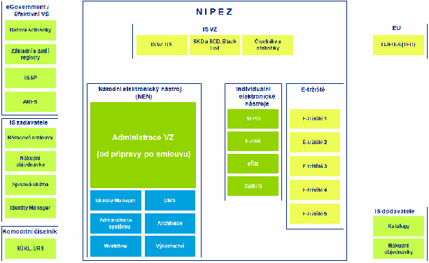 Graf 32: NIPEZ a vybrané okolní informační systémy 8.5.