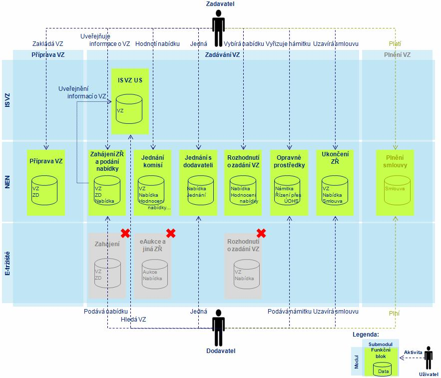Graf 25: Koncepční architektura NIPEZ nadlimitní VZ Pro jednoduchost jsou zvažováni jen 2 základní uživatelé NIPEZ zadavatel a dodavatel.