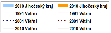 4.2.2. Věková struktura Věková struktura populace v obci Větřní je ve srovnání celorepublikovým průměrem velice mladá.