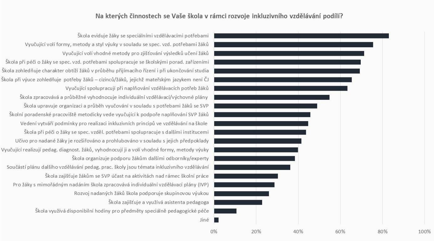 Obr. 60: Činnosti, na kterých se školy v rámci rozvoje inkluzivního vzdělávání aktivně podílí SOU, SOŠ i VOŠ se zaměřují především na evidování žáků se speciálními vzdělávacími potřebami a volbu