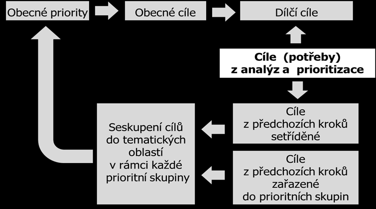 Metodický list č. 05 SESTAVENÍ KRAJSKÉHO AKČNÍHO PLÁNU 1.