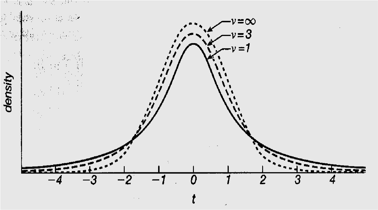 Studentovo t-rozdělení t(n) (Student t- distribution) - je podobné standardizovanému normálnímu rozdělení * - je symetrické kolem střední hodnoty m = 0 Hustota pravděpodobnosti t-rozdělení při
