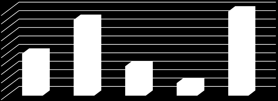 8 ANALÝZA VÝSLEDKŮ PRŮZKUMU Sídlo vaší záchranné služby? Graf 1 Demografické rozdělení.