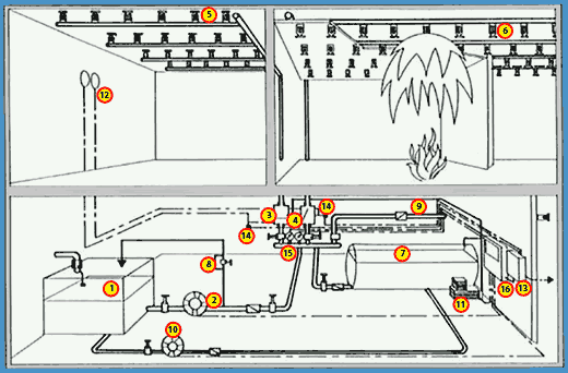 Popis funkce Stabilní hasicí zařízení Sprinklerová hlavice se při dosažení otevírací teploty tepelné pojistky samočinně otevře, což vede k poklesu tlaku v rozvodném potrubí, následnému otevření