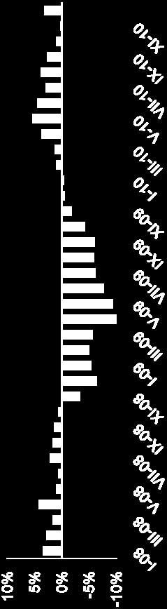 SPOTŘEBA ELEKTŘINY V ČESKÉ REPUBLICE MEZIROČNĚ ROSTE Spotřeba v ČR TWh 57,11 59,30* +3,8 % Spotřeba v ČR (klimaticky přepočtena) ** TWh 57,33 58,73* +2,4 % Vývoj spotřeby dle jednotlivých segmentů: