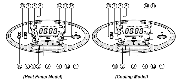 Názvy a funkce dálkového ovladače Model Topení Model Chlazení 1.Tlačítko On/Off Provoz začne po stisknutí tohoto tlačítka a je ukončen po jeho opětném stisknutí 2.