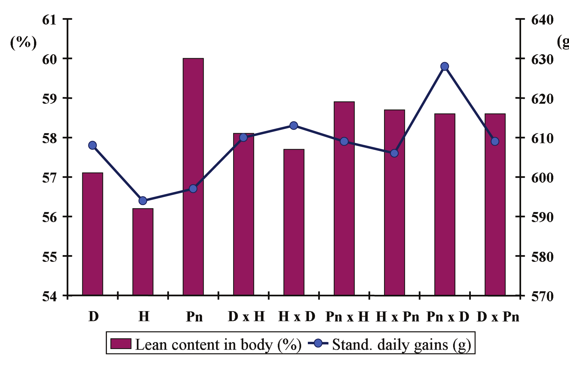 Analyi of intravital aement reult in purebred and crobred boar 83