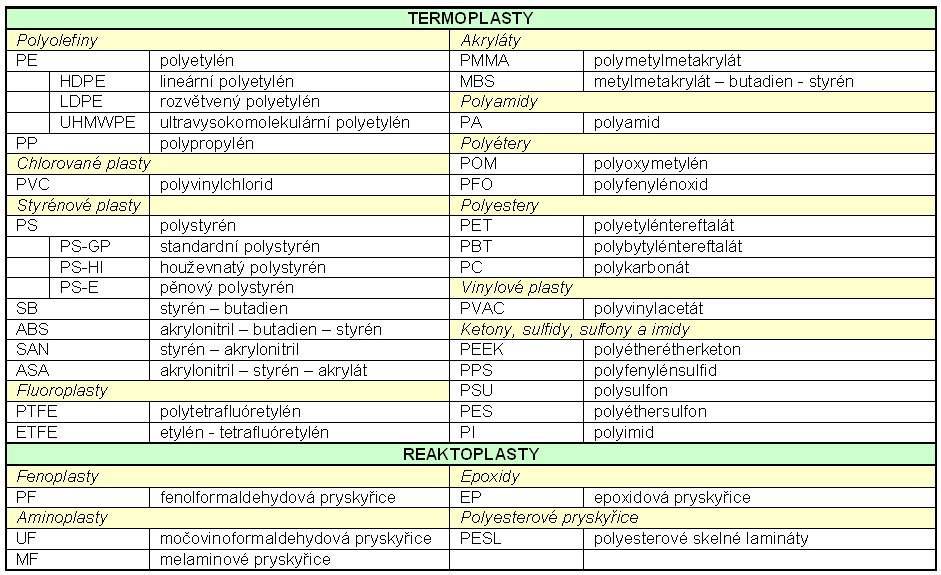 LITERÁRNÍ STUDIE 1 ROZDĚLENÍ MATERIÁLŮ PRO VSTŘIKOVÁNÍ [4] V součastné době existuje velké množství různých druhů plastů obr. 1.1, avšak používaných pro technické účely je jich pouze malá část.