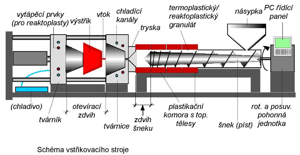 4 VSTŘIKOVACÍ STROJE [4] LITERÁRNÍ STUDIE Princip vstřikovacího stroje byl objeven již v 19