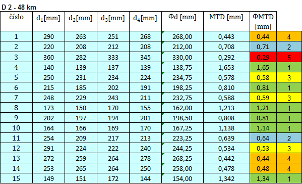 Obr.9 Fotosnímek MÚK Břeclav zkouška makrotextury [16] Tab.