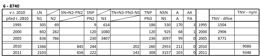 Zpracování ručního sčítání dopravy, které proběhlo v roce 2011 na MÚK Břeclav na 48.