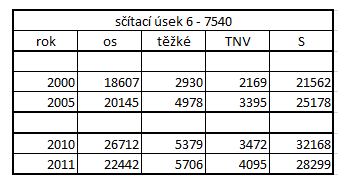 Příloha č.11 Výpis ze CSD 2010 úsek č. 6-7540 Příloha č.