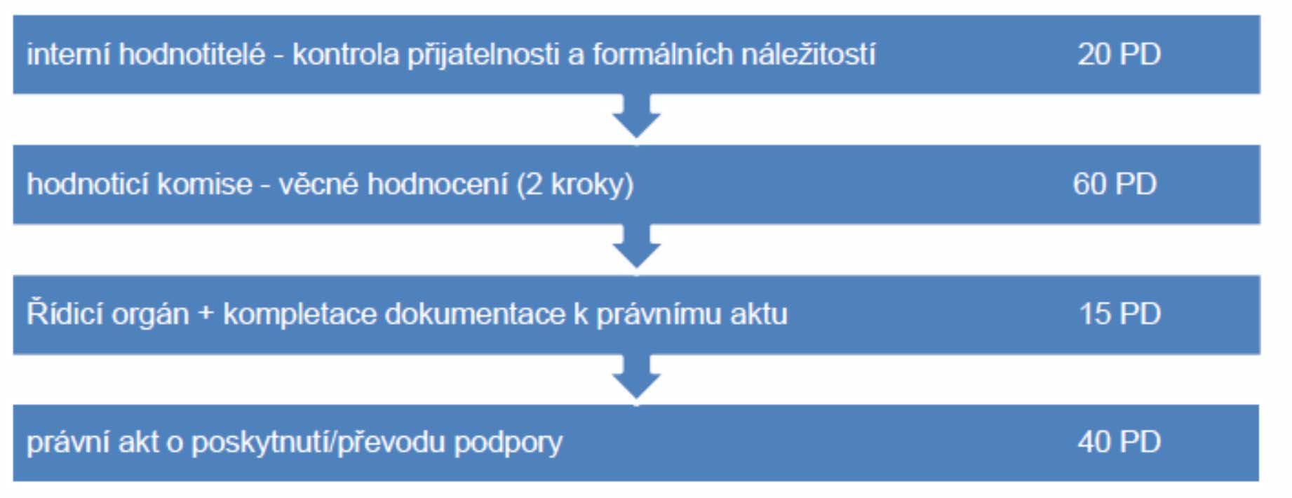 Hodnocení projektů