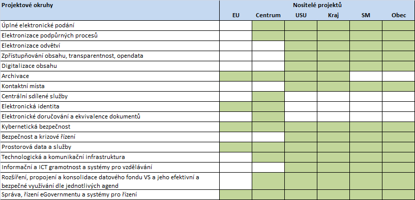 Projektové okruhy 1.7.