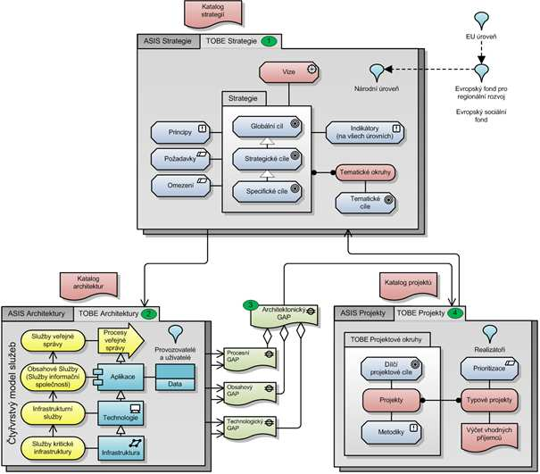 Přístup, principy, společný model vztahy, metamodel Metamodel Strategií akcentuje strukturu cílů, vazbu na vize a strategie EU Identifikovali jsme základní vztahy a vytvořili metamodel.