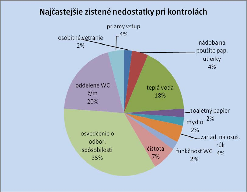 spôsobilý na vykonávanie epidemiologicky závažných činností, za čo mu bola uložená bloková pokuta vo výške 30.