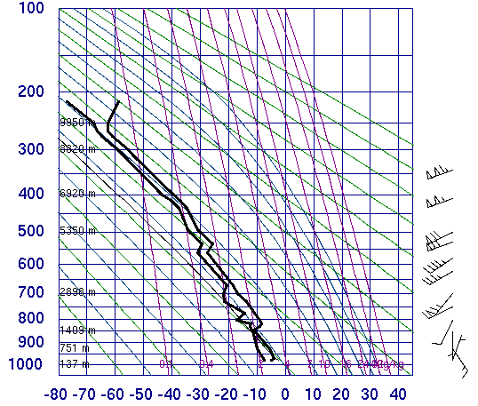 Obr. 25 Aerologický diagram ze stanice Praha Libuš naměřený dne 8. 1. 2010 v čase 00 UTC. Zdroj: University of Wyoming (www.weather.uwyo.edu).