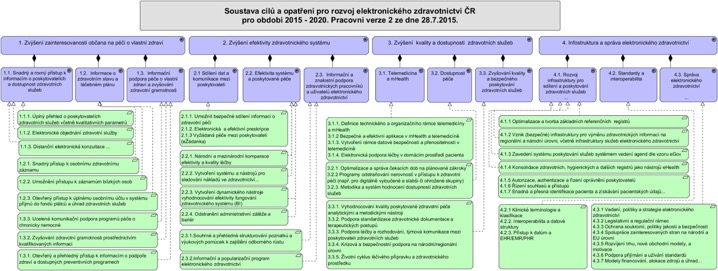 Soustava cílů a opatření NSeZ Zpracovány popisy jednotlivých cílů a opatření ve spolupráci s pracovními skupinami 1 až 4 Provedena oponentura a vypořádání připomínek