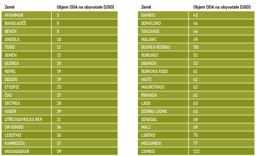 Obrázek 3: Roční objem rozvojové pomoci na obyvatele ve vybraných LDCs za rok 2006 Zdroj: Globální problémy a rozvojová spolupráce, 2008, s.