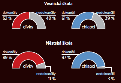 Obrázek 5: Statistiky o naději na vzdělání v rozvojových zemích Zdroj: MF DNES, příloha ženy ve světě, 2012, s. 4 2. 6.