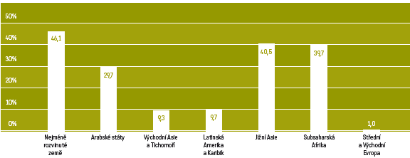 Obrázek 6: Negramotnost v letech 1995-2005 (% z populace 15 a více let) Zdroj: Globální problémy a rozvojová spolupráce, 2008, s. 32 2. 6. 2 Podpora vzdělávání v LDCs českou vládou V Etiopii chybí odborné vzdělávání, proto tu Češi ve spolupráci s etiopskou vládou podporují rozvoj v sektoru kožedělnictví.