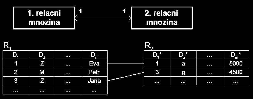 Datové modely pro atributy ERA model je založen