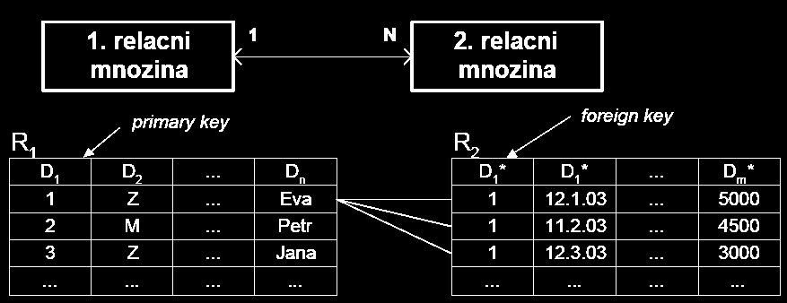 Datové modely pro atributy ERA model je založen