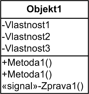 Datové modely pro atributy Objektově orientovaný model data spravována jako